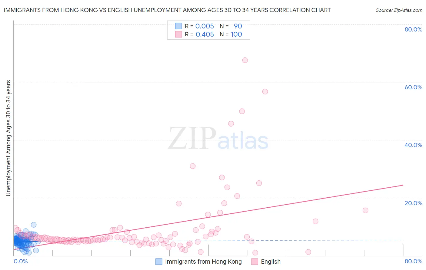 Immigrants from Hong Kong vs English Unemployment Among Ages 30 to 34 years