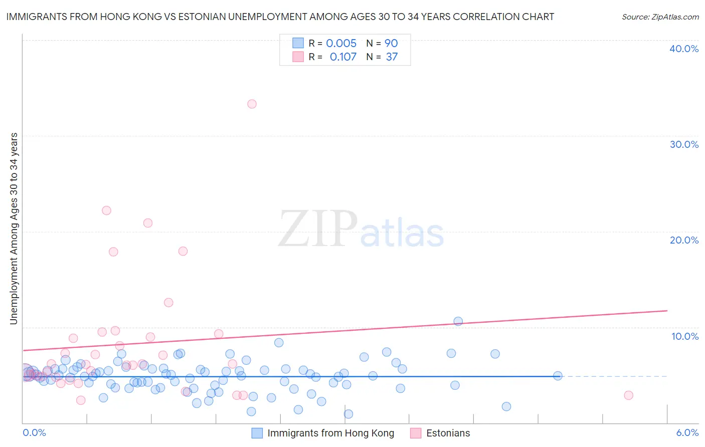 Immigrants from Hong Kong vs Estonian Unemployment Among Ages 30 to 34 years