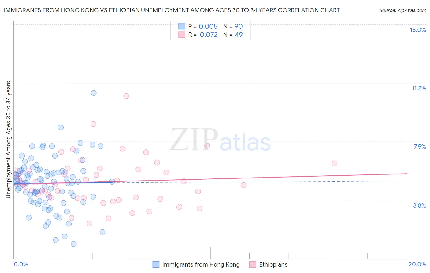 Immigrants from Hong Kong vs Ethiopian Unemployment Among Ages 30 to 34 years