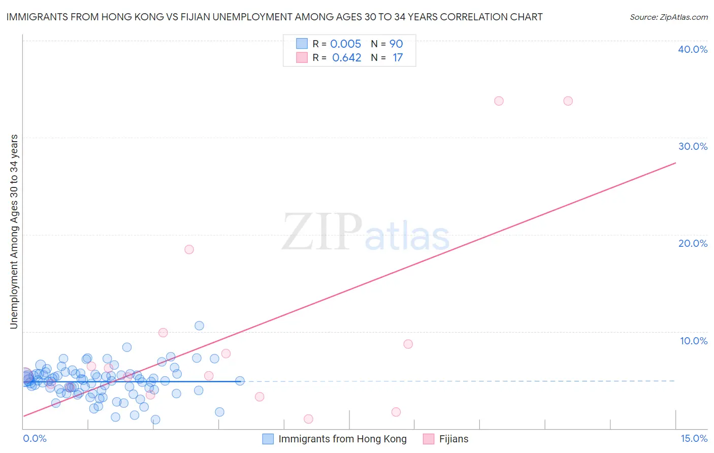 Immigrants from Hong Kong vs Fijian Unemployment Among Ages 30 to 34 years