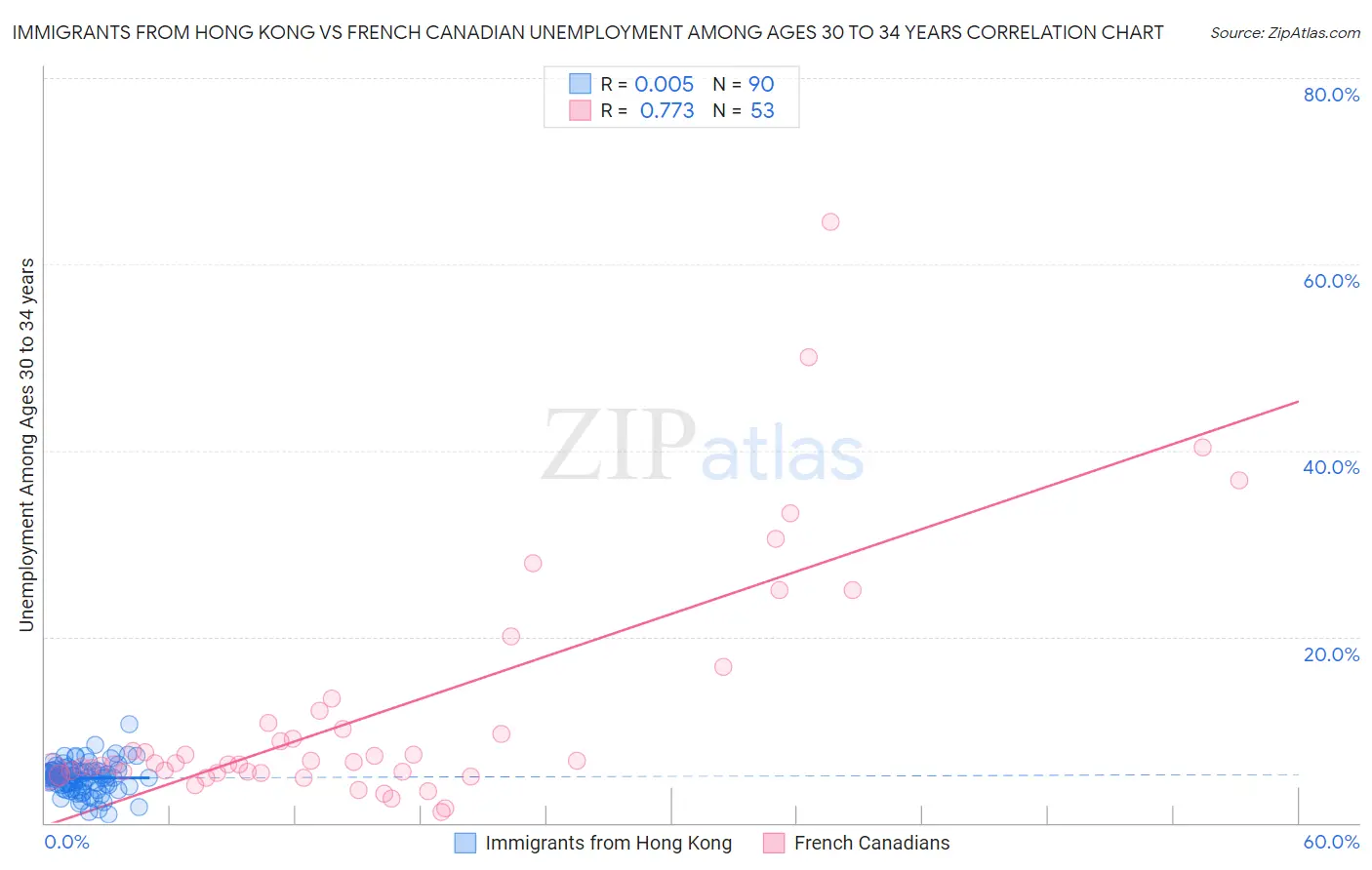 Immigrants from Hong Kong vs French Canadian Unemployment Among Ages 30 to 34 years