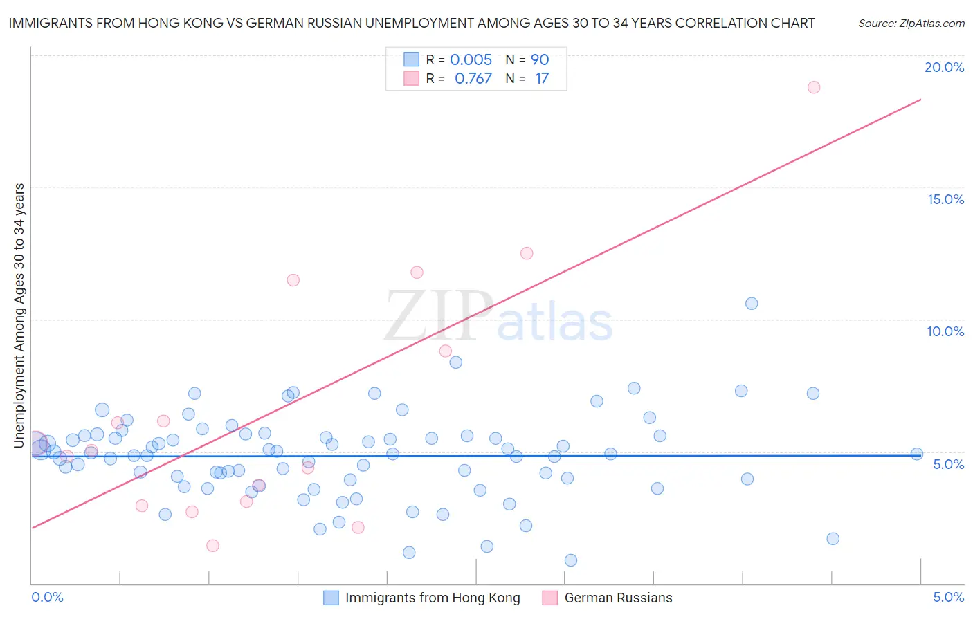 Immigrants from Hong Kong vs German Russian Unemployment Among Ages 30 to 34 years