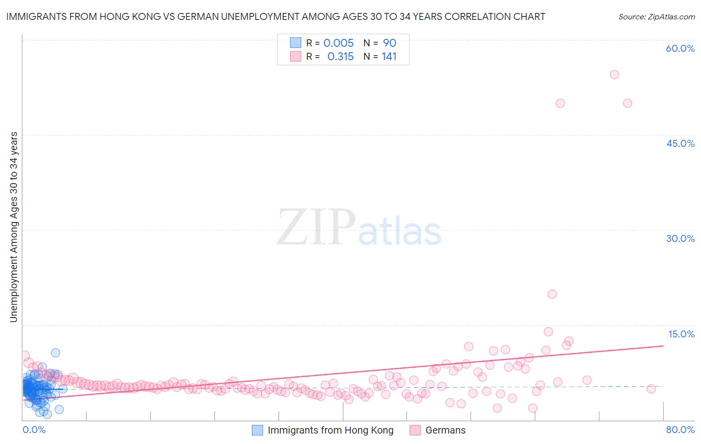 Immigrants from Hong Kong vs German Unemployment Among Ages 30 to 34 years