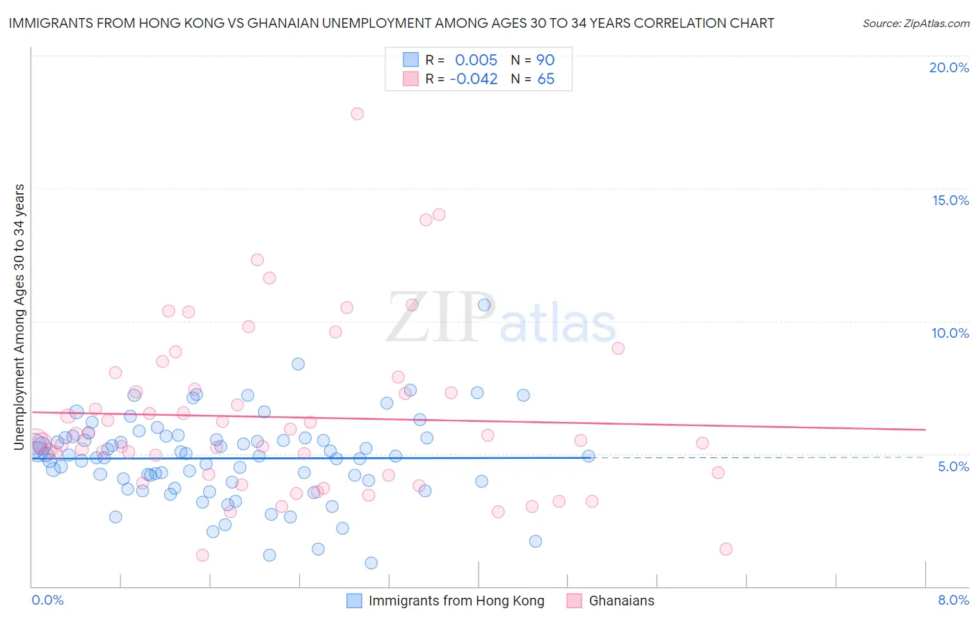 Immigrants from Hong Kong vs Ghanaian Unemployment Among Ages 30 to 34 years