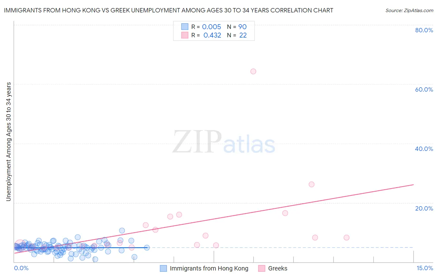 Immigrants from Hong Kong vs Greek Unemployment Among Ages 30 to 34 years
