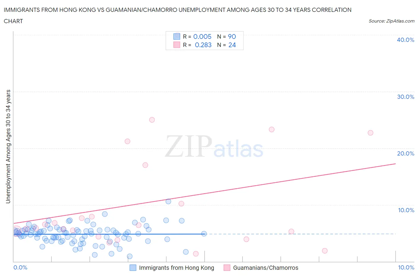 Immigrants from Hong Kong vs Guamanian/Chamorro Unemployment Among Ages 30 to 34 years