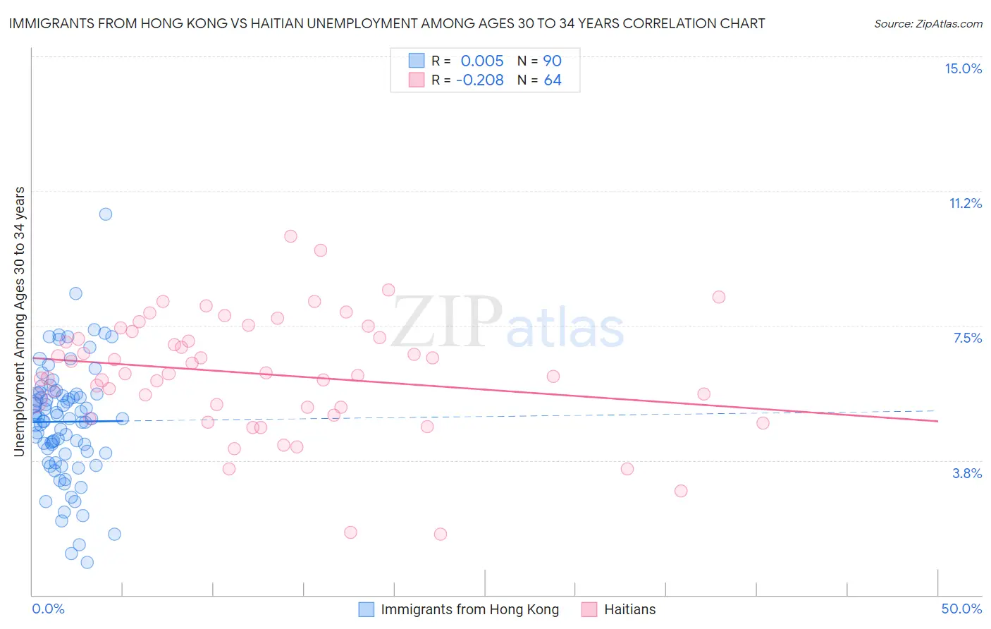 Immigrants from Hong Kong vs Haitian Unemployment Among Ages 30 to 34 years