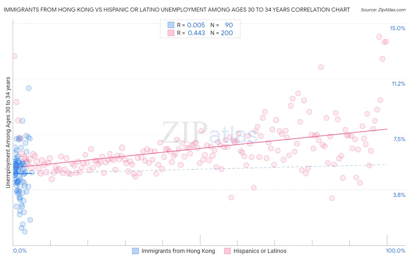 Immigrants from Hong Kong vs Hispanic or Latino Unemployment Among Ages 30 to 34 years