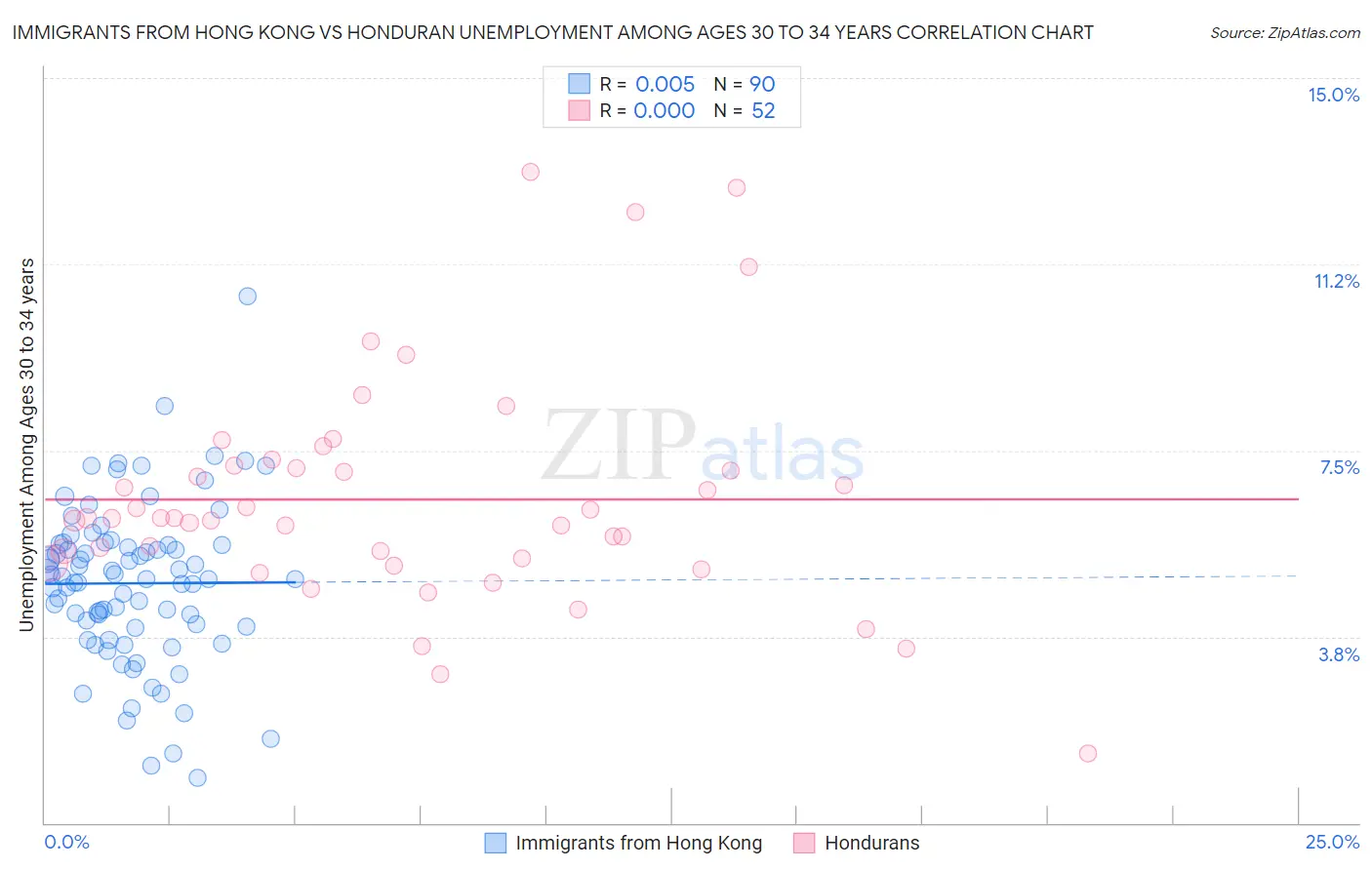 Immigrants from Hong Kong vs Honduran Unemployment Among Ages 30 to 34 years