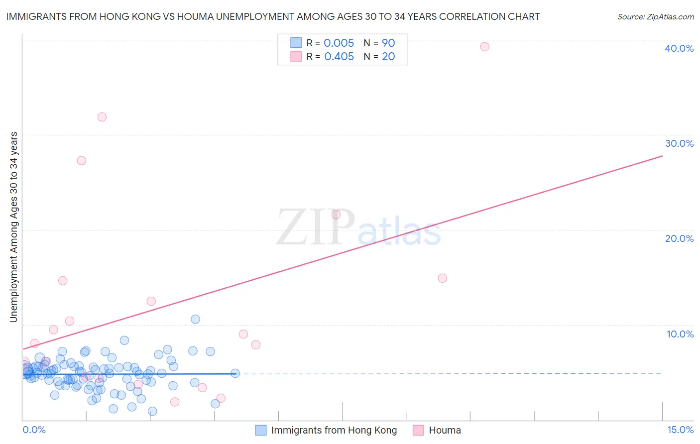 Immigrants from Hong Kong vs Houma Unemployment Among Ages 30 to 34 years