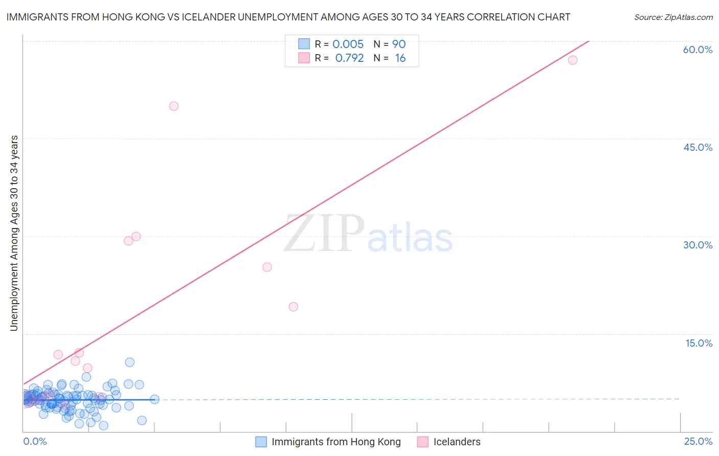 Immigrants from Hong Kong vs Icelander Unemployment Among Ages 30 to 34 years