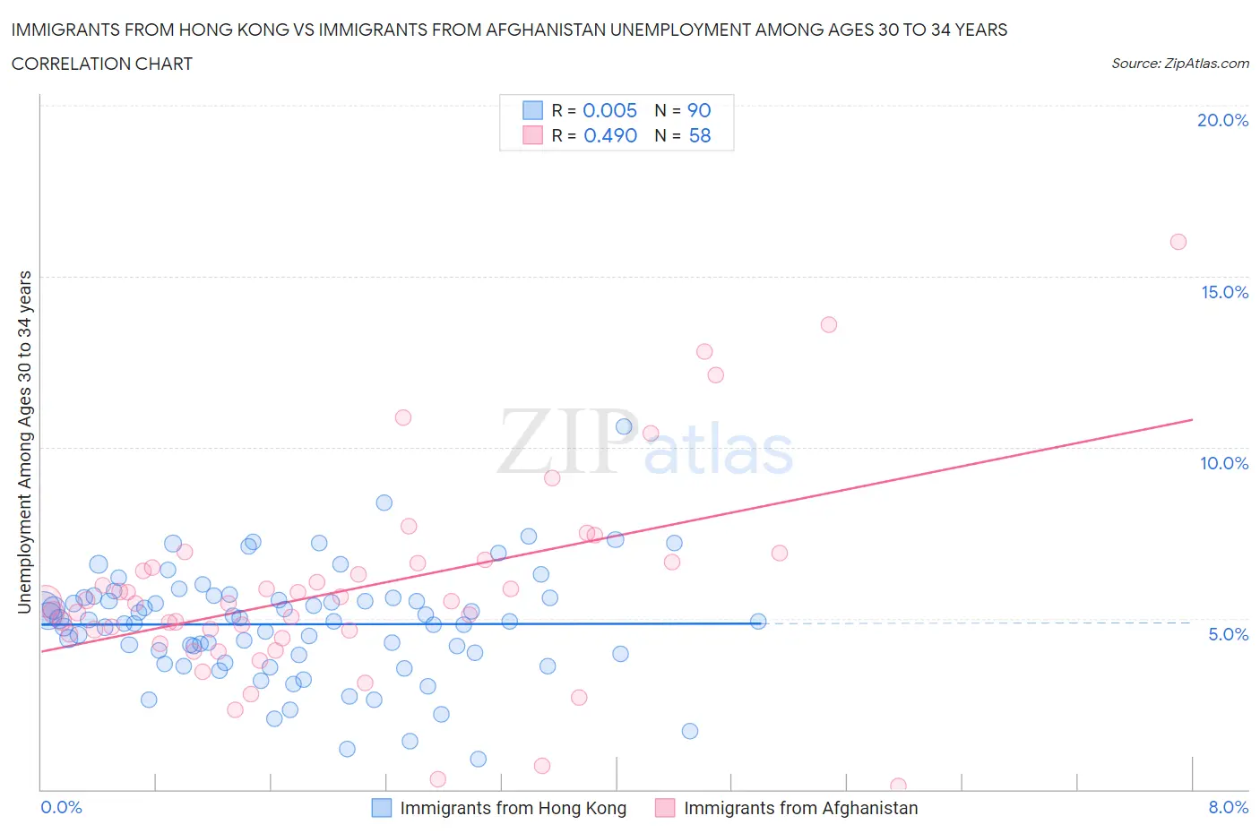 Immigrants from Hong Kong vs Immigrants from Afghanistan Unemployment Among Ages 30 to 34 years