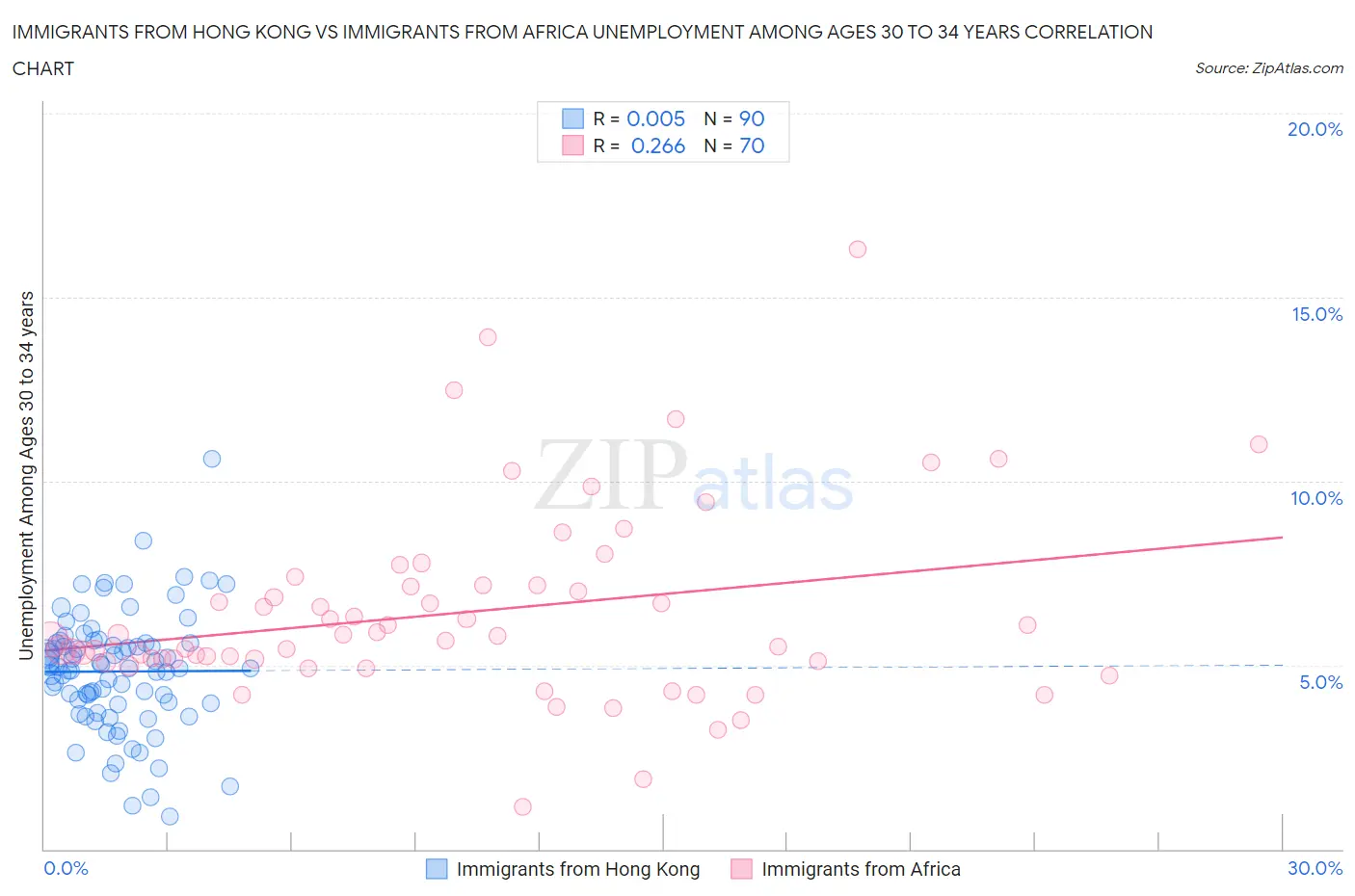 Immigrants from Hong Kong vs Immigrants from Africa Unemployment Among Ages 30 to 34 years