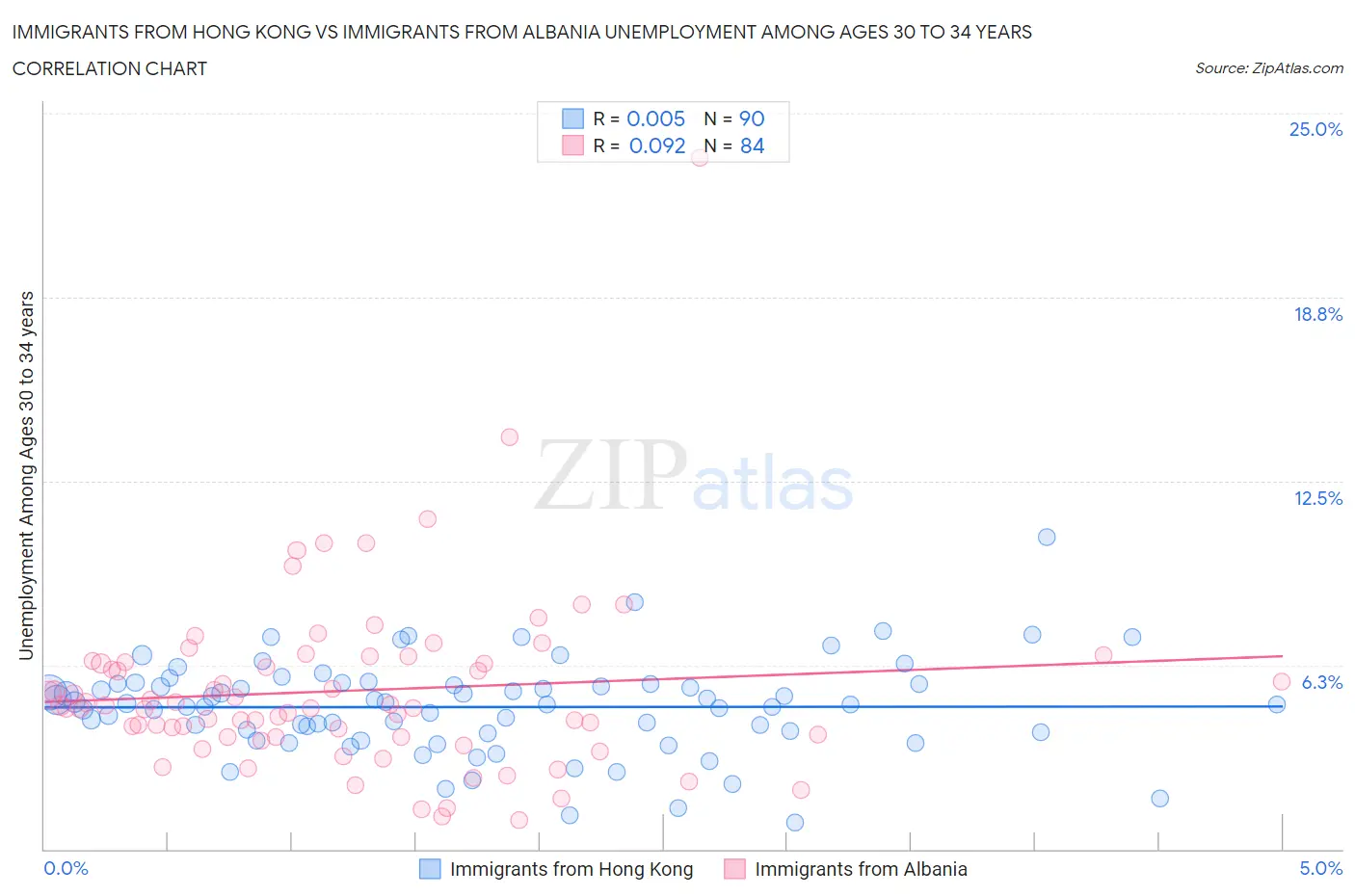 Immigrants from Hong Kong vs Immigrants from Albania Unemployment Among Ages 30 to 34 years