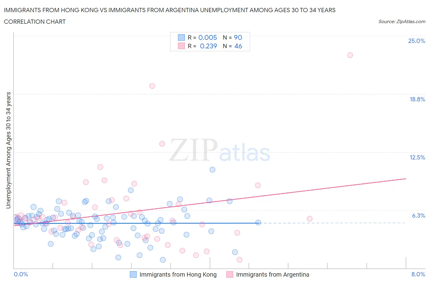Immigrants from Hong Kong vs Immigrants from Argentina Unemployment Among Ages 30 to 34 years