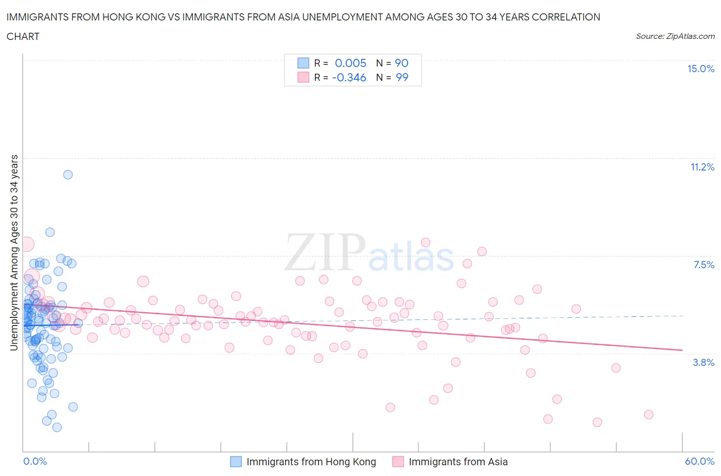 Immigrants from Hong Kong vs Immigrants from Asia Unemployment Among Ages 30 to 34 years