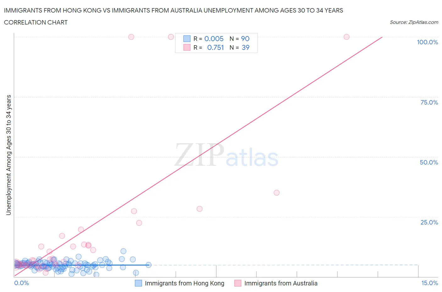 Immigrants from Hong Kong vs Immigrants from Australia Unemployment Among Ages 30 to 34 years