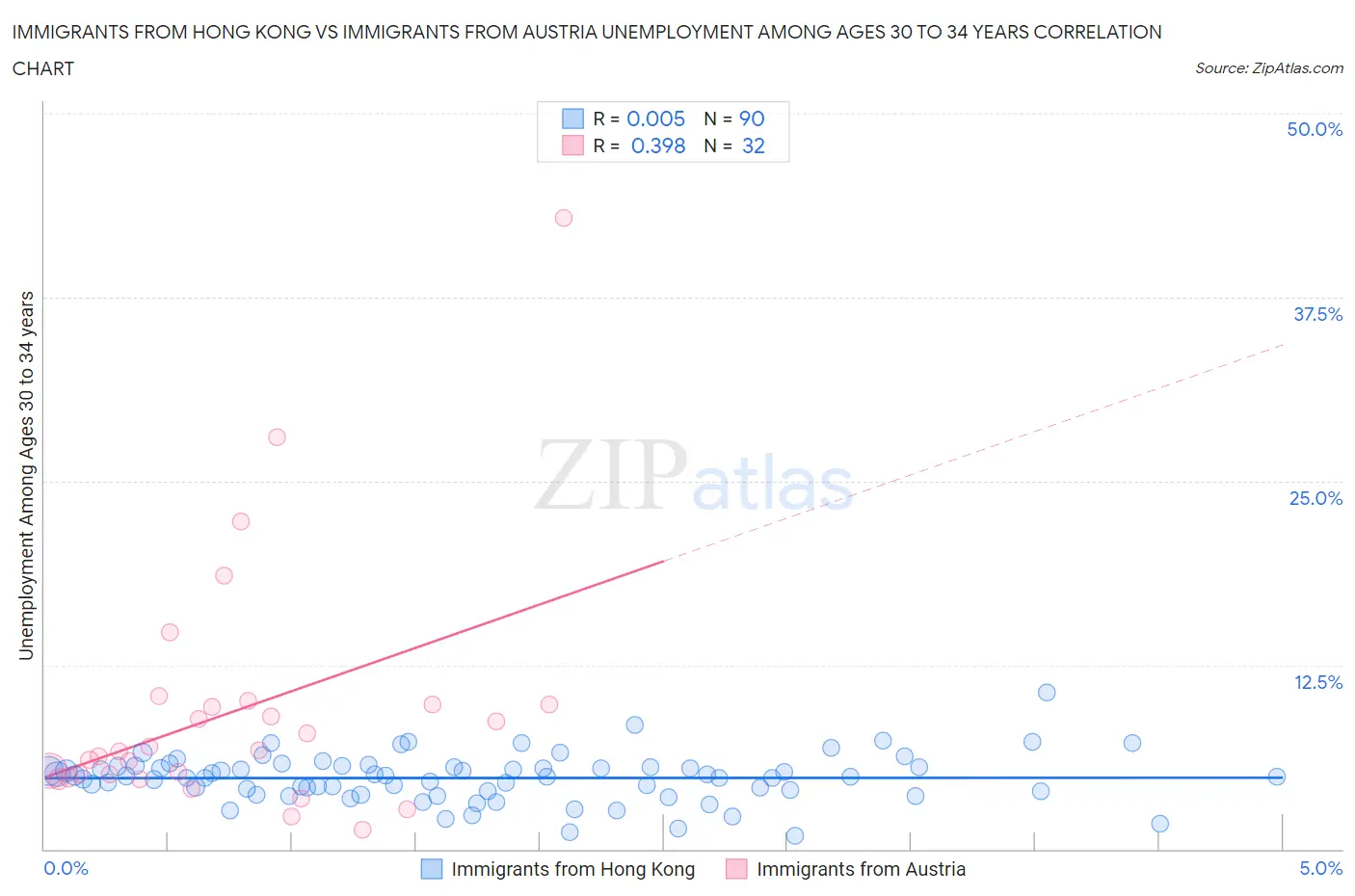 Immigrants from Hong Kong vs Immigrants from Austria Unemployment Among Ages 30 to 34 years