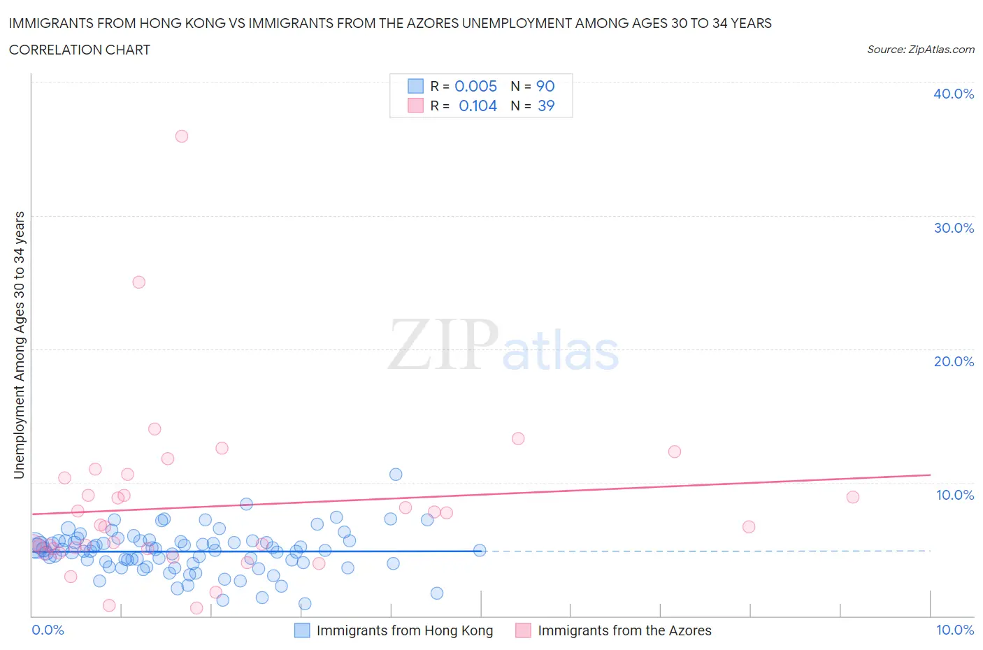 Immigrants from Hong Kong vs Immigrants from the Azores Unemployment Among Ages 30 to 34 years