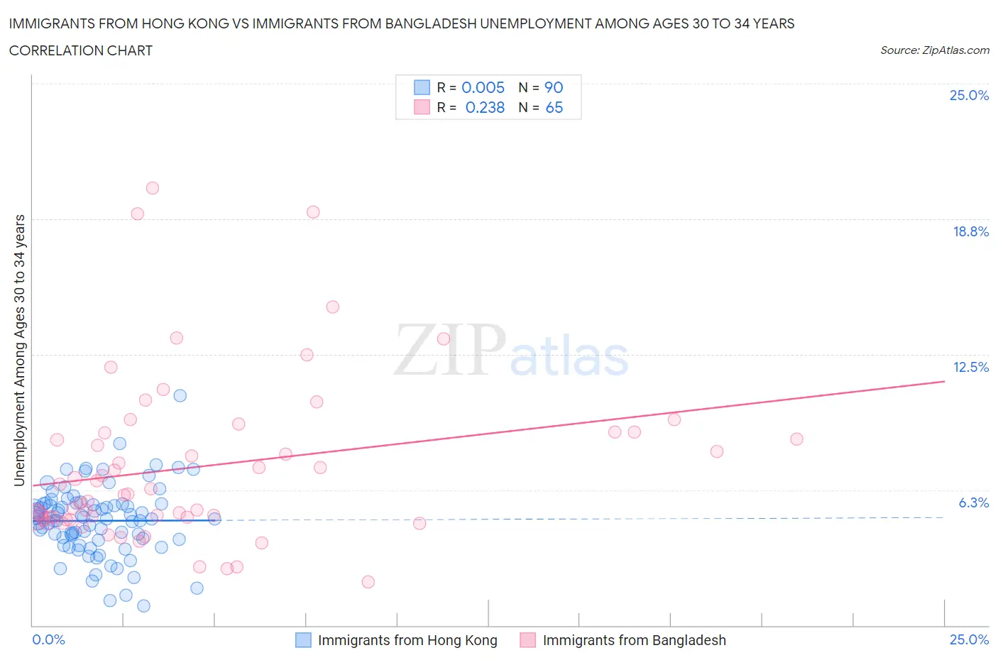 Immigrants from Hong Kong vs Immigrants from Bangladesh Unemployment Among Ages 30 to 34 years