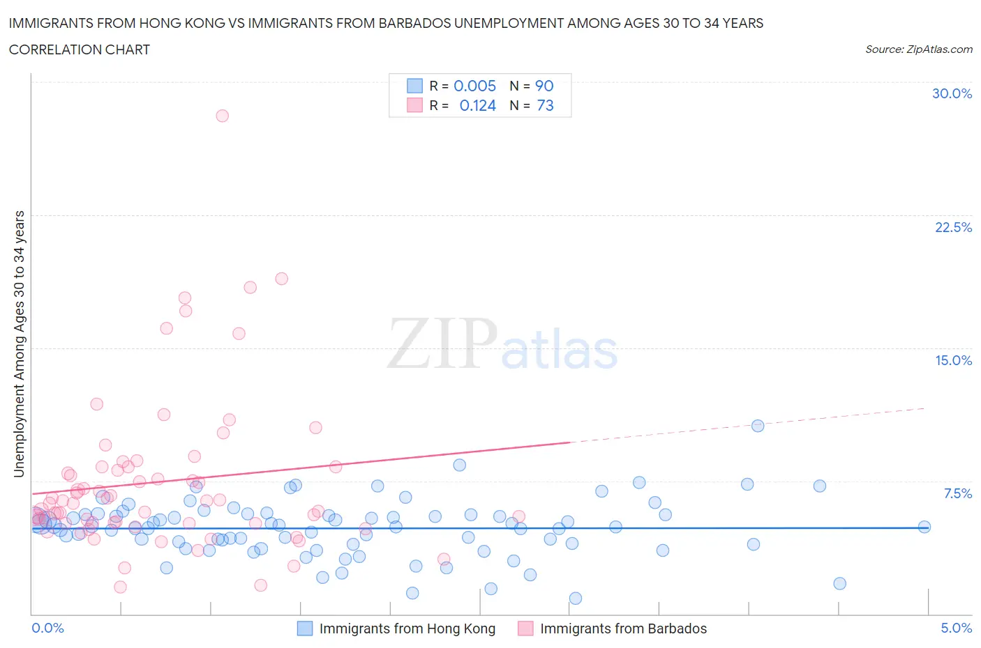 Immigrants from Hong Kong vs Immigrants from Barbados Unemployment Among Ages 30 to 34 years