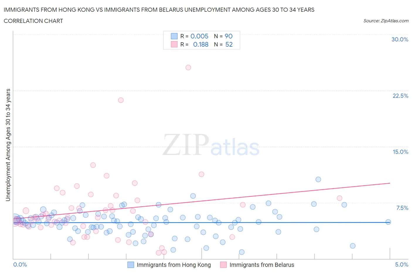 Immigrants from Hong Kong vs Immigrants from Belarus Unemployment Among Ages 30 to 34 years