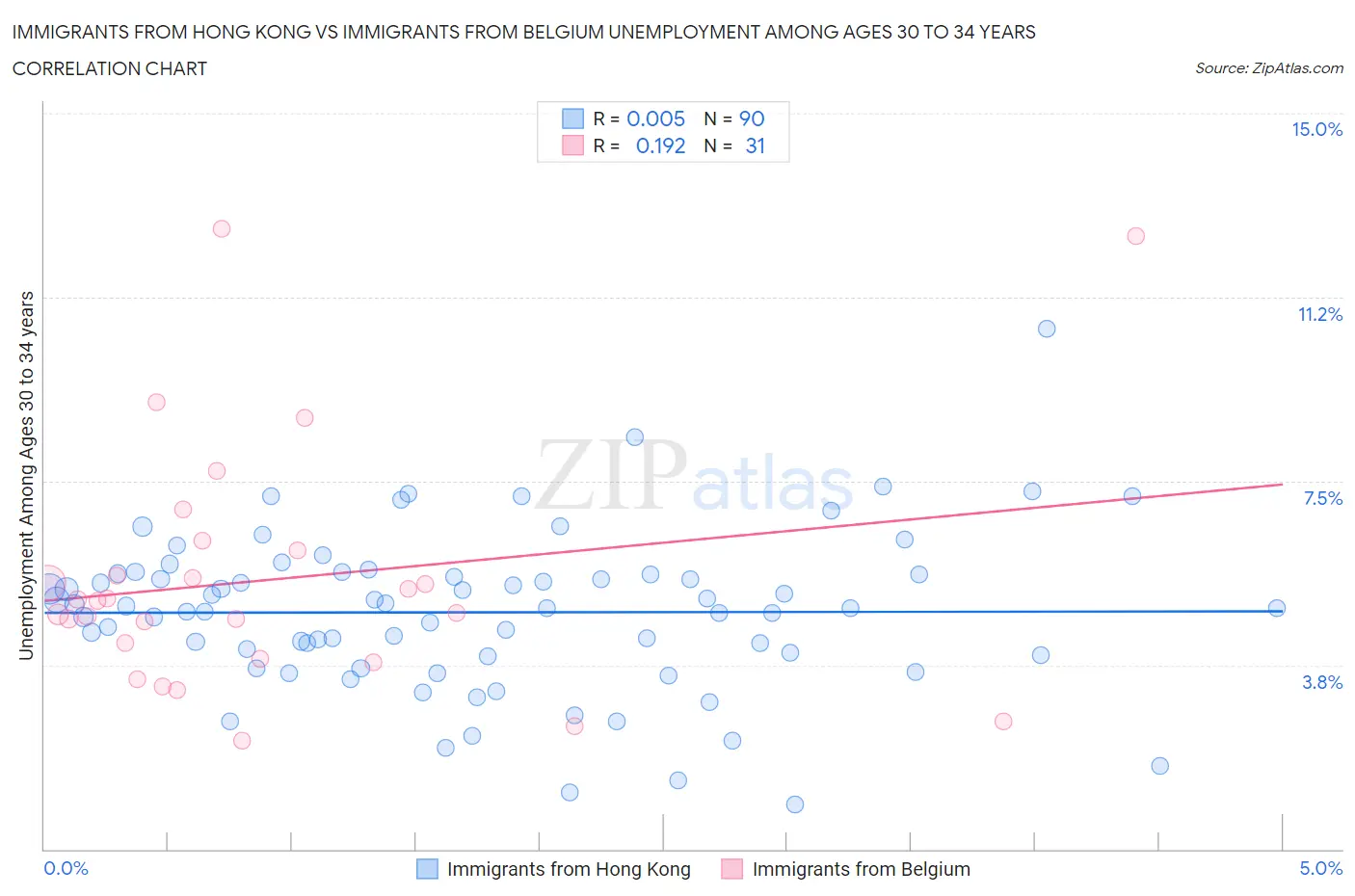 Immigrants from Hong Kong vs Immigrants from Belgium Unemployment Among Ages 30 to 34 years