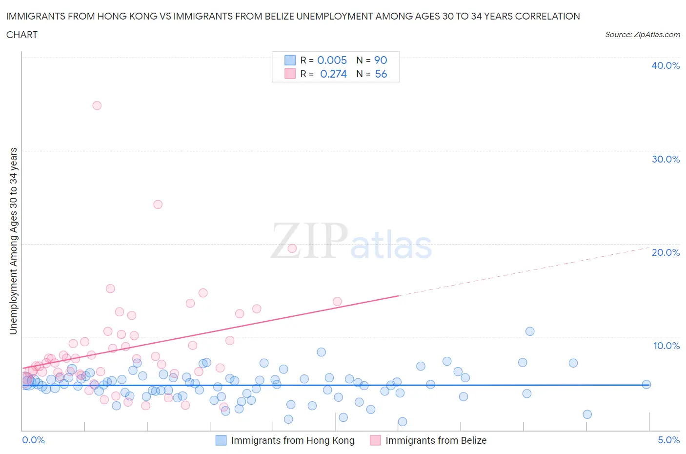Immigrants from Hong Kong vs Immigrants from Belize Unemployment Among Ages 30 to 34 years