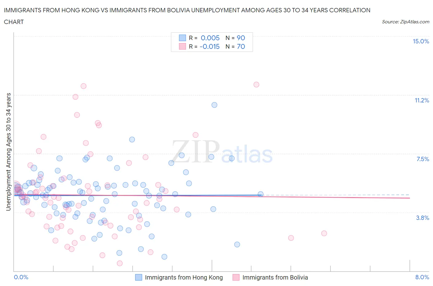 Immigrants from Hong Kong vs Immigrants from Bolivia Unemployment Among Ages 30 to 34 years