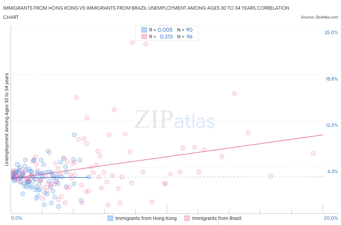 Immigrants from Hong Kong vs Immigrants from Brazil Unemployment Among Ages 30 to 34 years