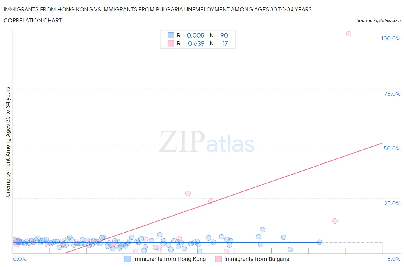 Immigrants from Hong Kong vs Immigrants from Bulgaria Unemployment Among Ages 30 to 34 years