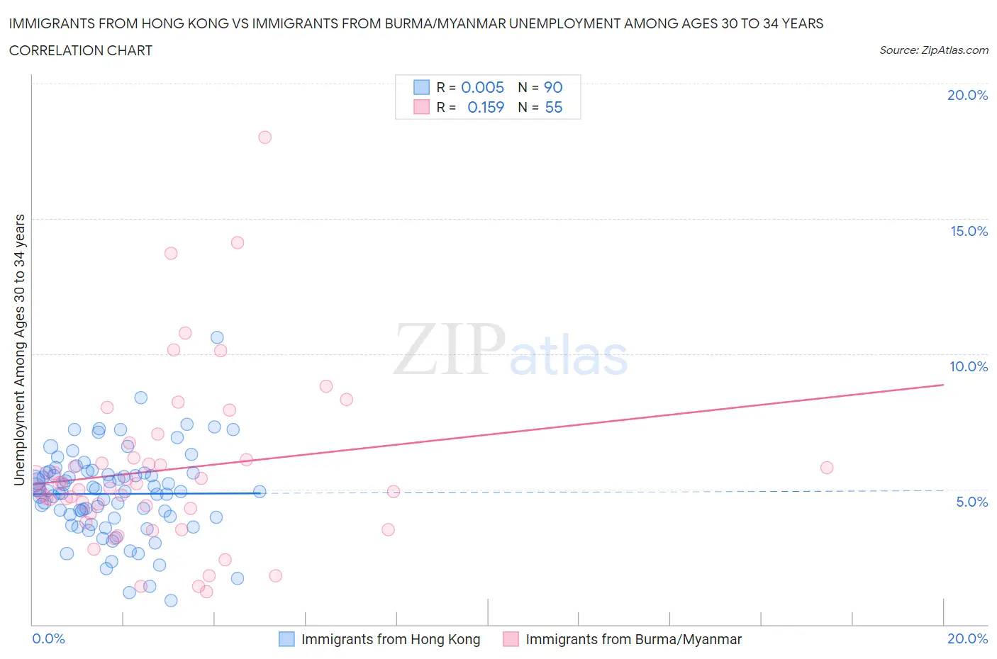 Immigrants from Hong Kong vs Immigrants from Burma/Myanmar Unemployment Among Ages 30 to 34 years