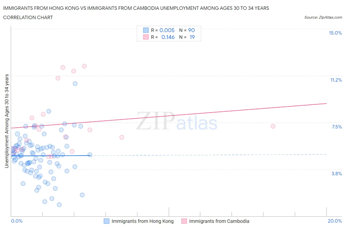 Immigrants from Hong Kong vs Immigrants from Cambodia Unemployment Among Ages 30 to 34 years