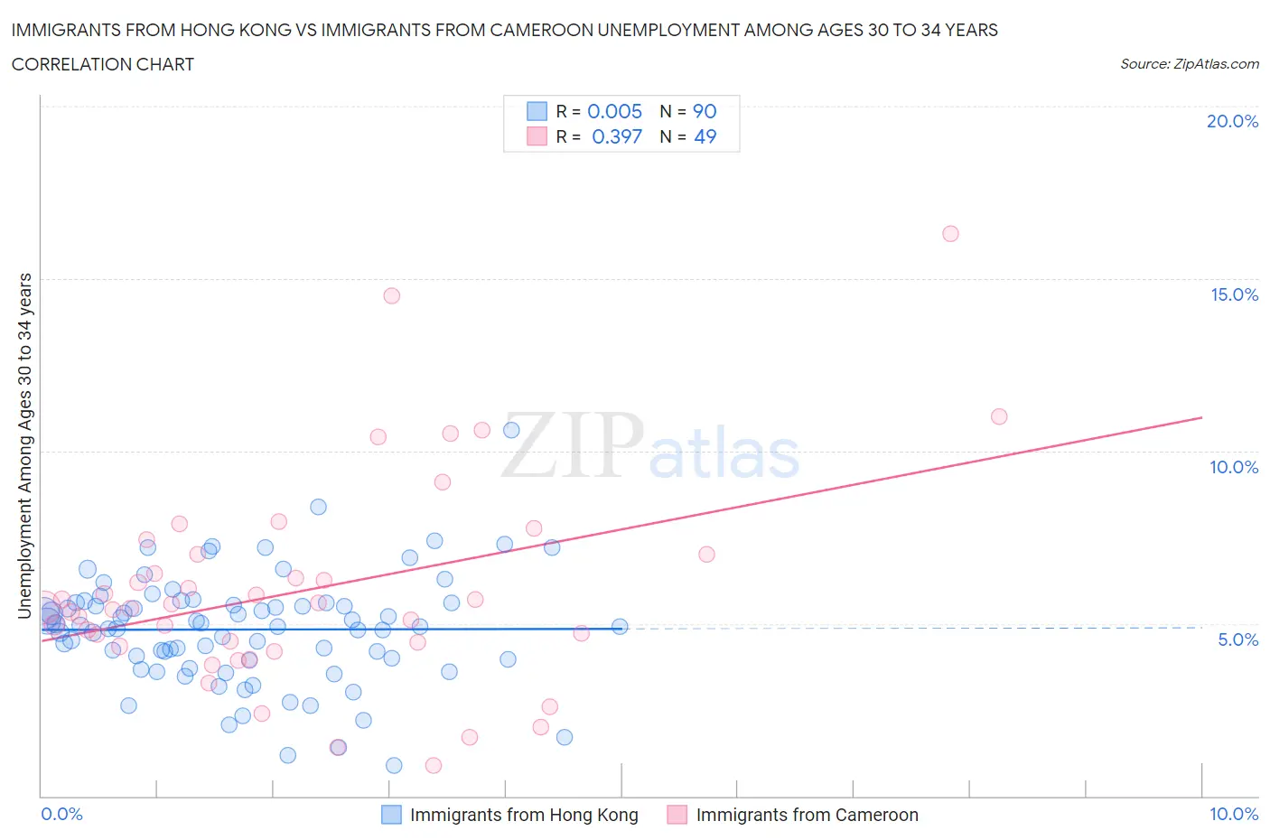 Immigrants from Hong Kong vs Immigrants from Cameroon Unemployment Among Ages 30 to 34 years