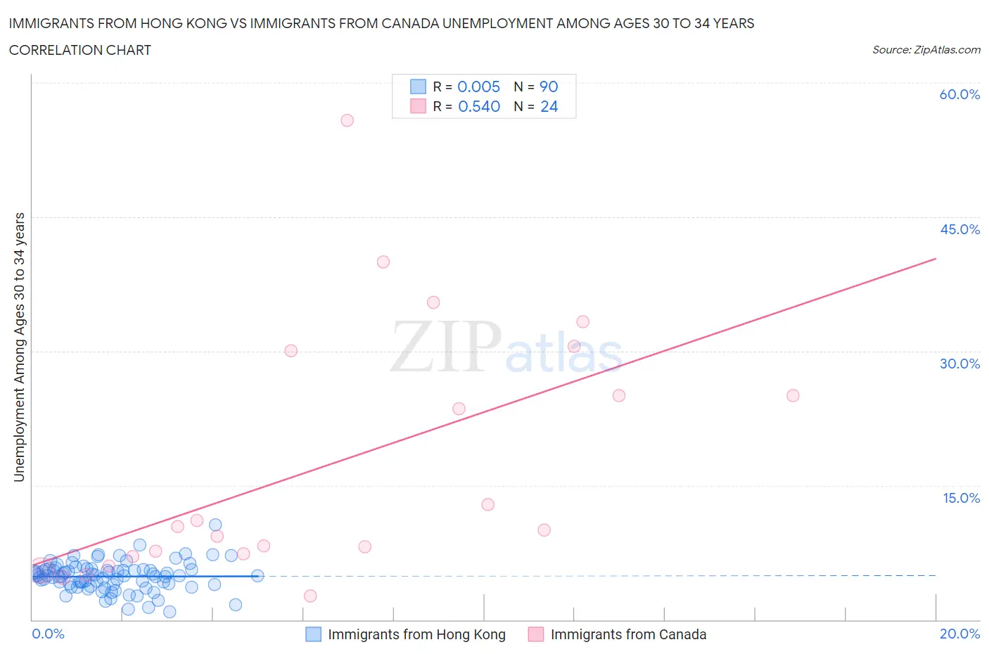 Immigrants from Hong Kong vs Immigrants from Canada Unemployment Among Ages 30 to 34 years