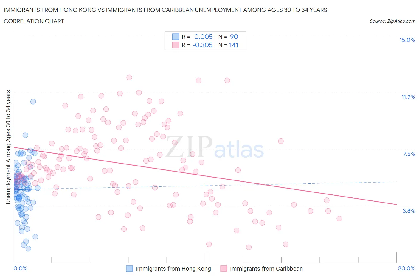 Immigrants from Hong Kong vs Immigrants from Caribbean Unemployment Among Ages 30 to 34 years