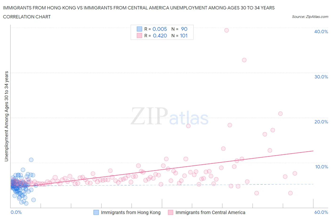 Immigrants from Hong Kong vs Immigrants from Central America Unemployment Among Ages 30 to 34 years