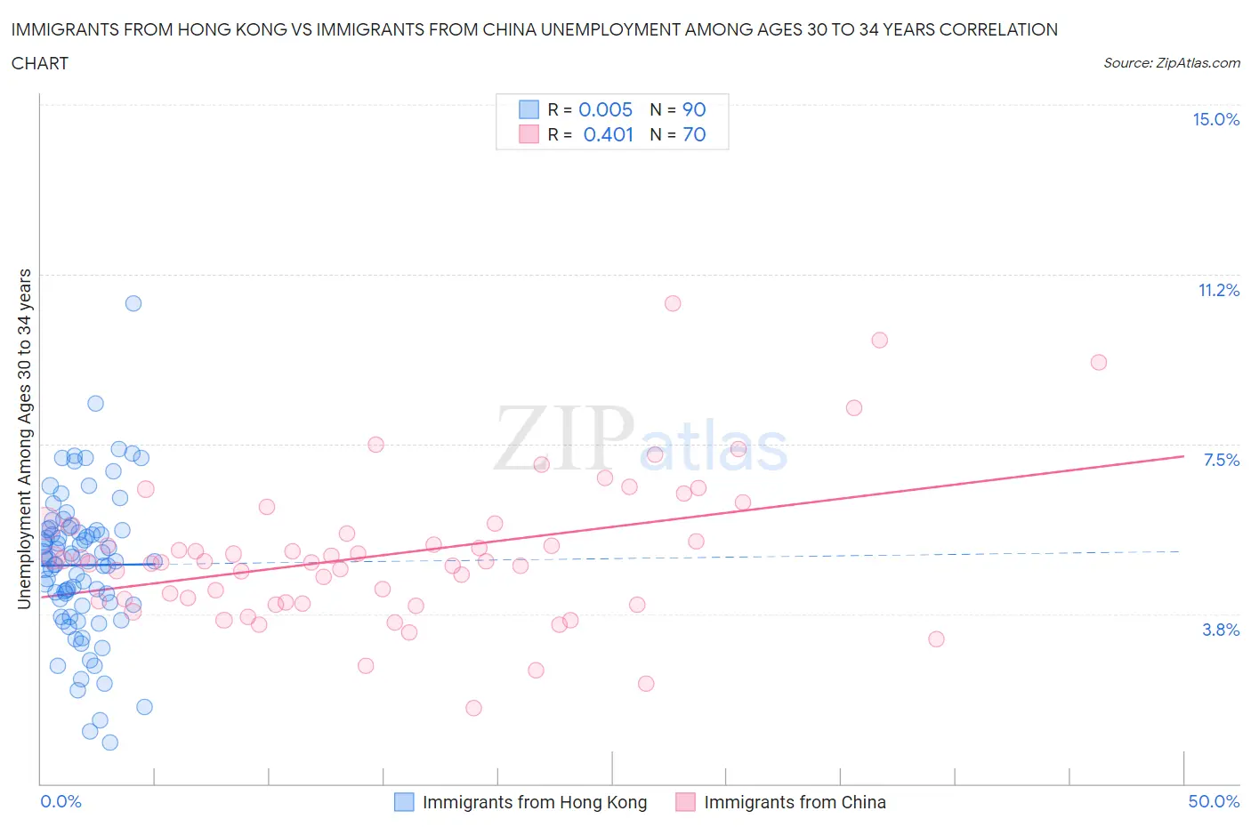 Immigrants from Hong Kong vs Immigrants from China Unemployment Among Ages 30 to 34 years