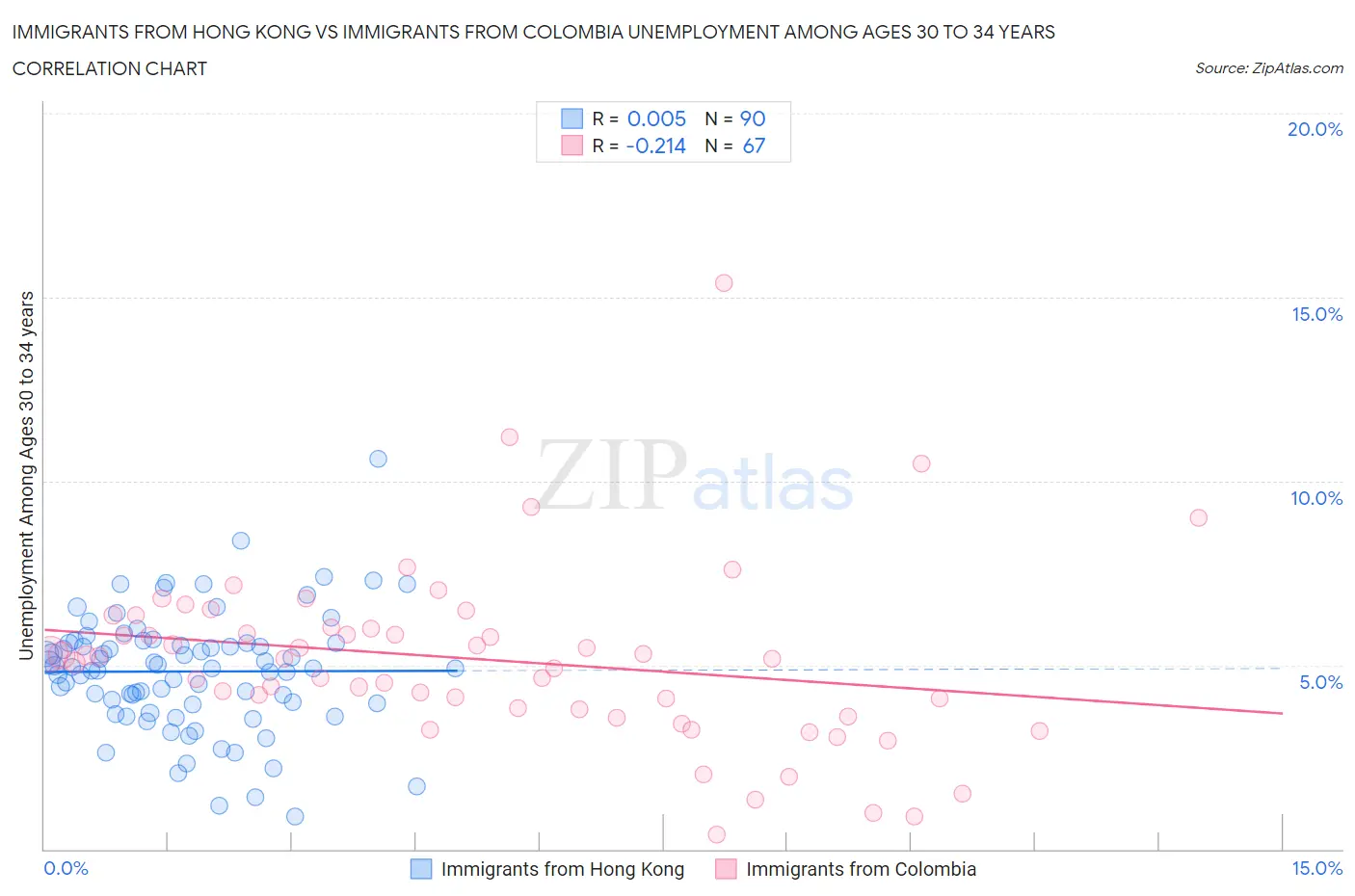 Immigrants from Hong Kong vs Immigrants from Colombia Unemployment Among Ages 30 to 34 years