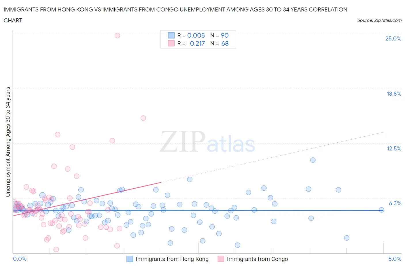Immigrants from Hong Kong vs Immigrants from Congo Unemployment Among Ages 30 to 34 years