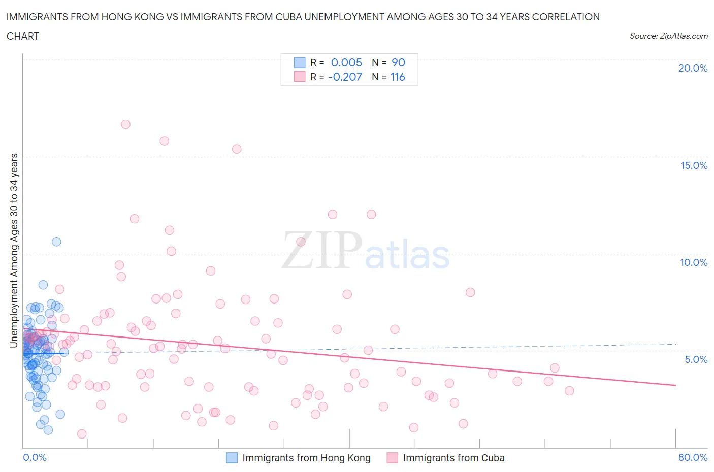 Immigrants from Hong Kong vs Immigrants from Cuba Unemployment Among Ages 30 to 34 years