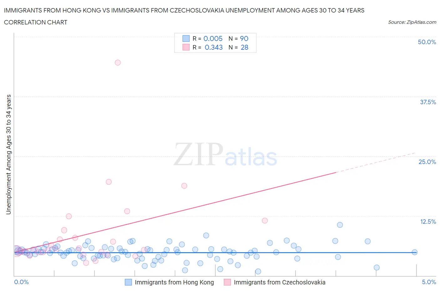 Immigrants from Hong Kong vs Immigrants from Czechoslovakia Unemployment Among Ages 30 to 34 years