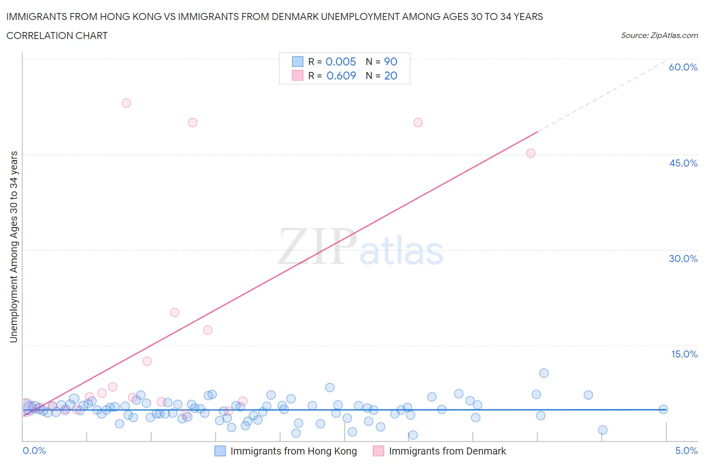 Immigrants from Hong Kong vs Immigrants from Denmark Unemployment Among Ages 30 to 34 years