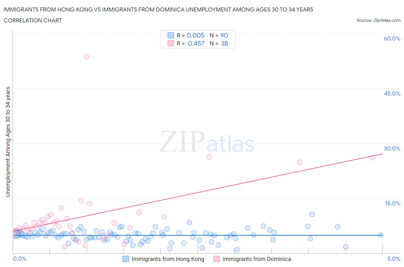 Immigrants from Hong Kong vs Immigrants from Dominica Unemployment Among Ages 30 to 34 years