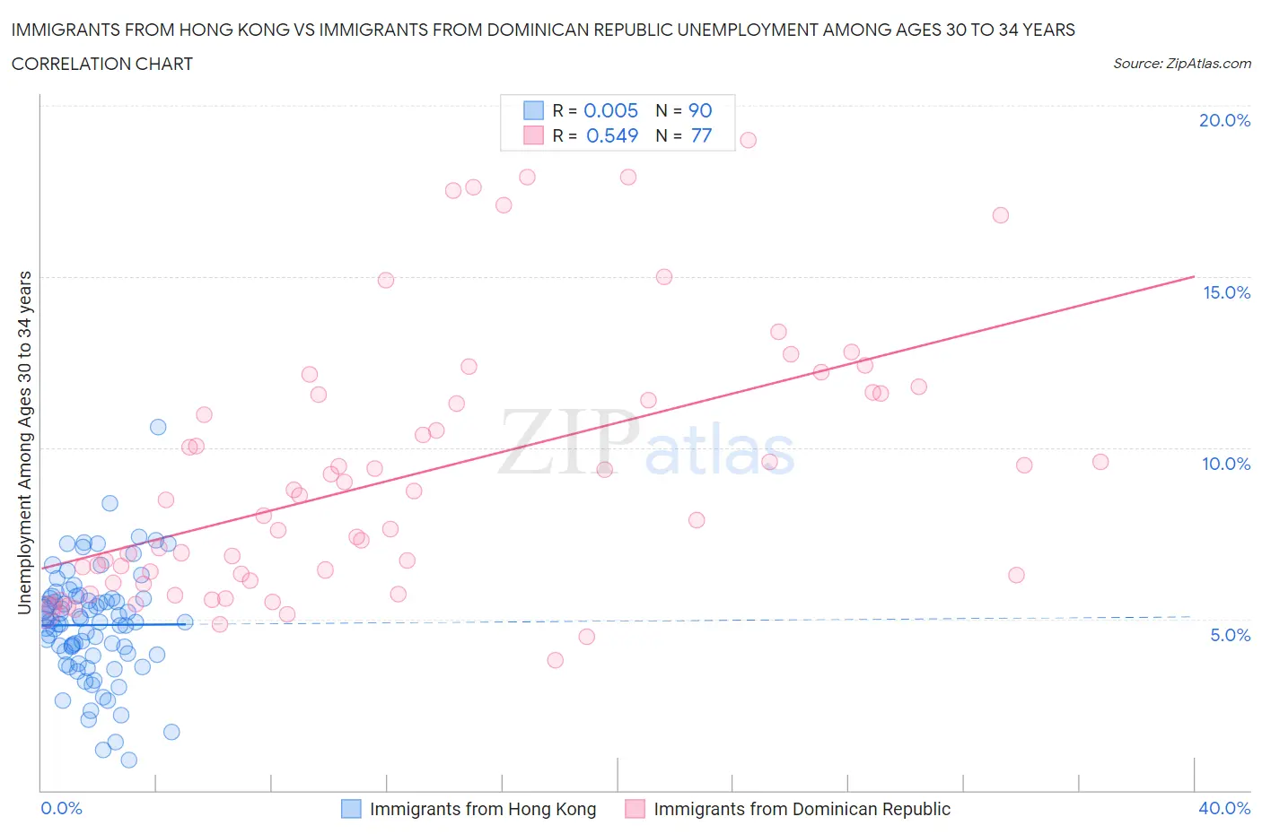 Immigrants from Hong Kong vs Immigrants from Dominican Republic Unemployment Among Ages 30 to 34 years
