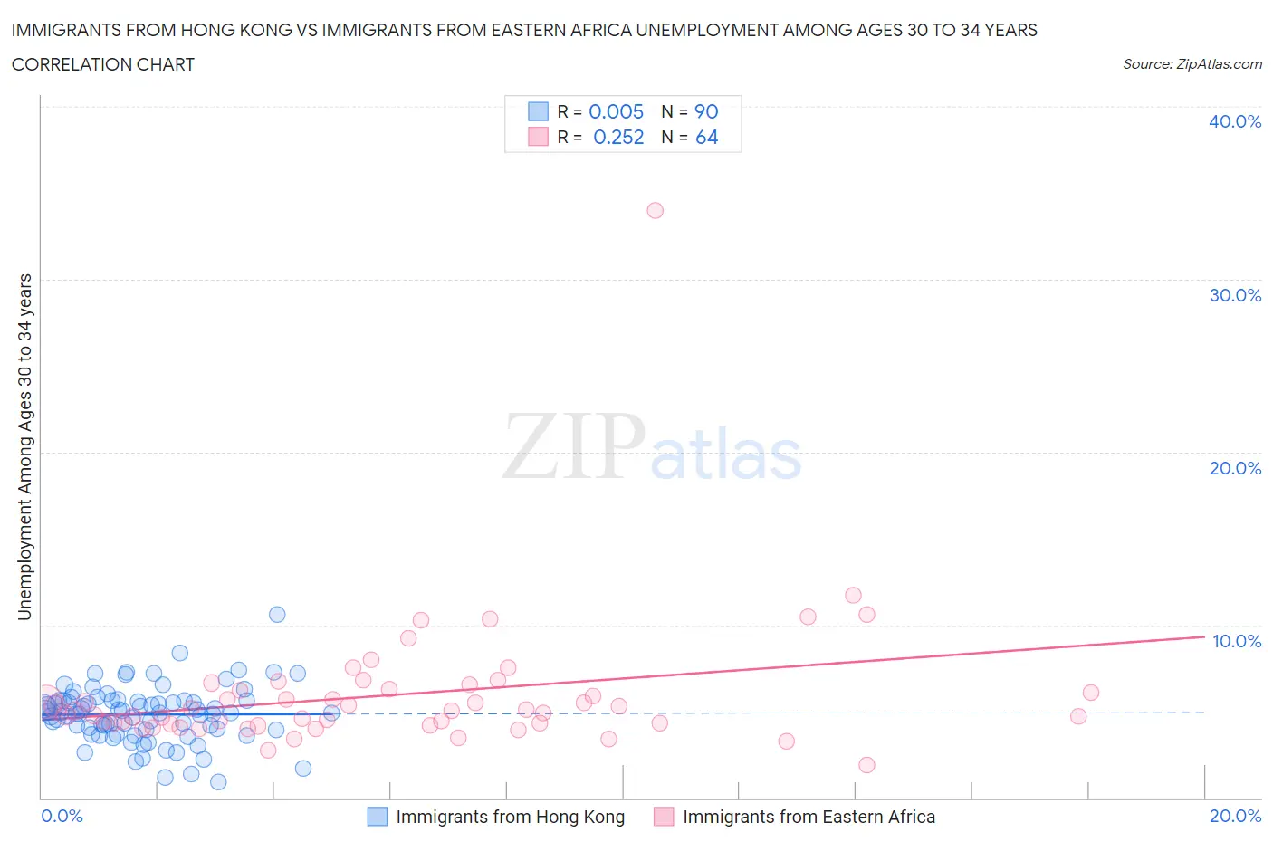 Immigrants from Hong Kong vs Immigrants from Eastern Africa Unemployment Among Ages 30 to 34 years