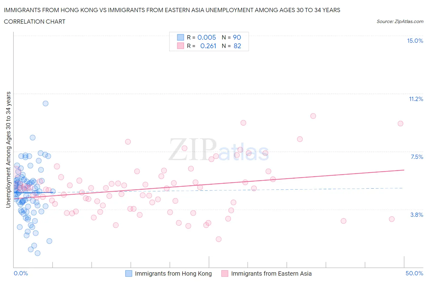 Immigrants from Hong Kong vs Immigrants from Eastern Asia Unemployment Among Ages 30 to 34 years