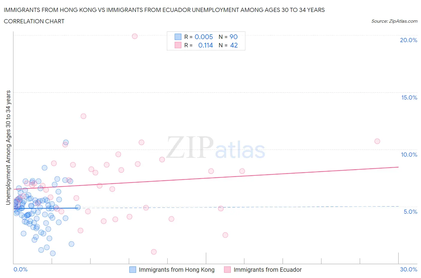 Immigrants from Hong Kong vs Immigrants from Ecuador Unemployment Among Ages 30 to 34 years