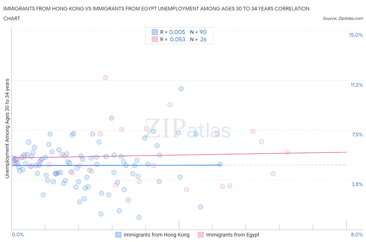 Immigrants from Hong Kong vs Immigrants from Egypt Unemployment Among Ages 30 to 34 years