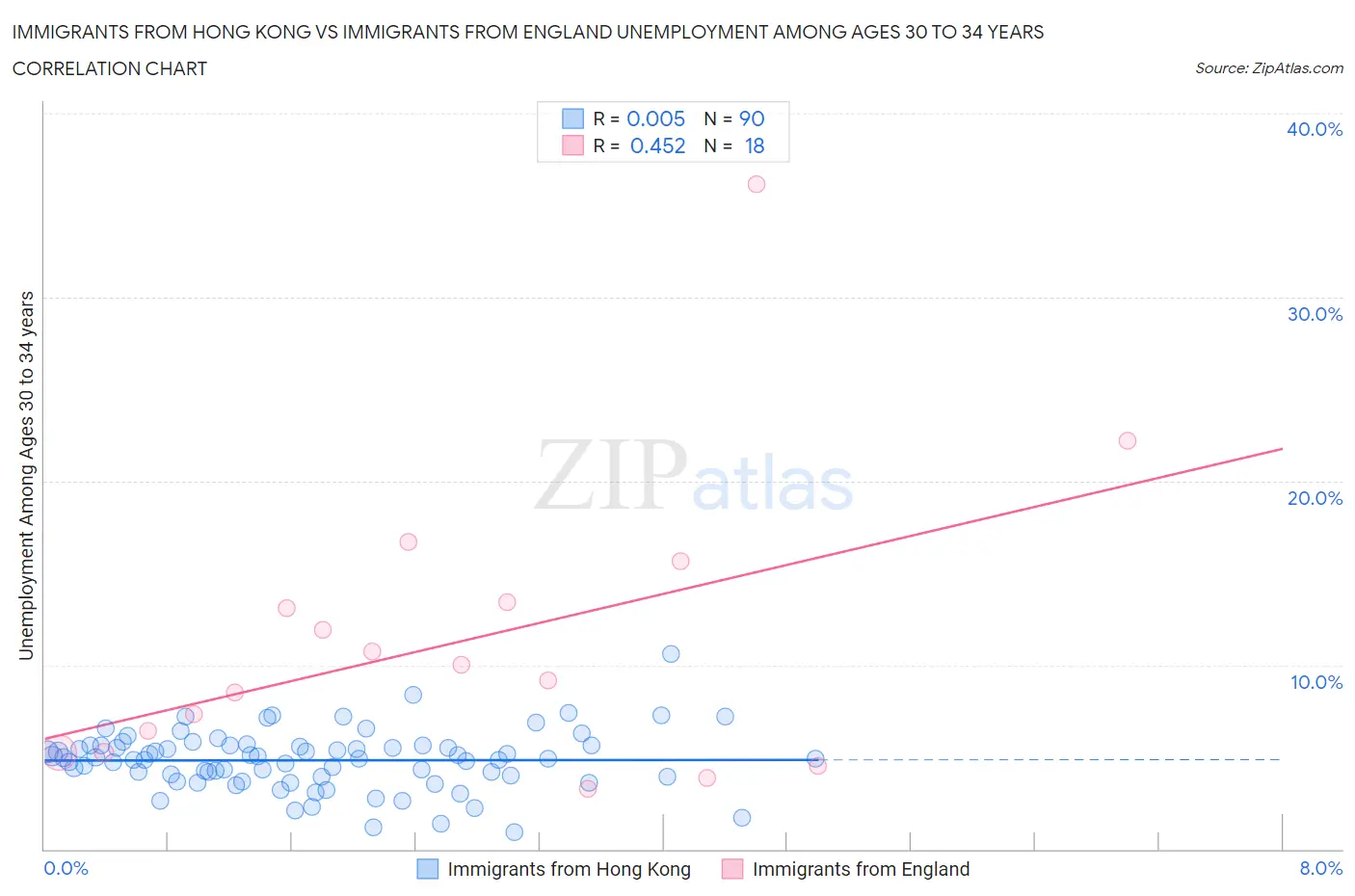 Immigrants from Hong Kong vs Immigrants from England Unemployment Among Ages 30 to 34 years